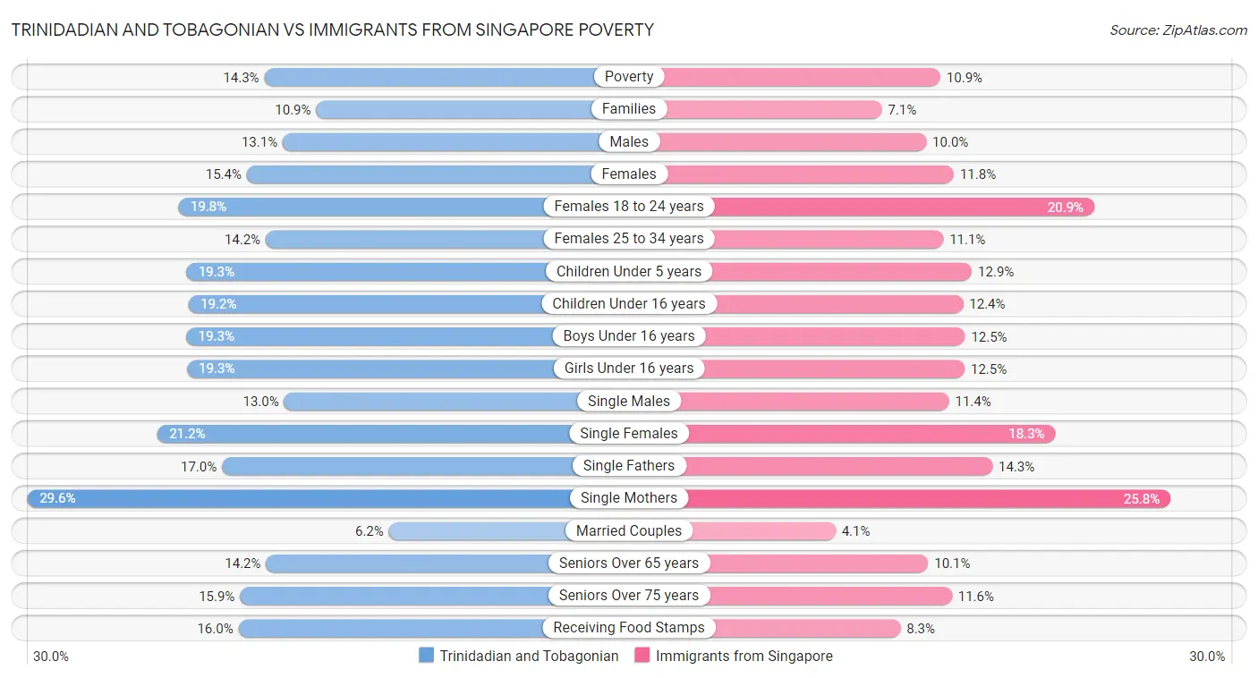 Trinidadian and Tobagonian vs Immigrants from Singapore Poverty