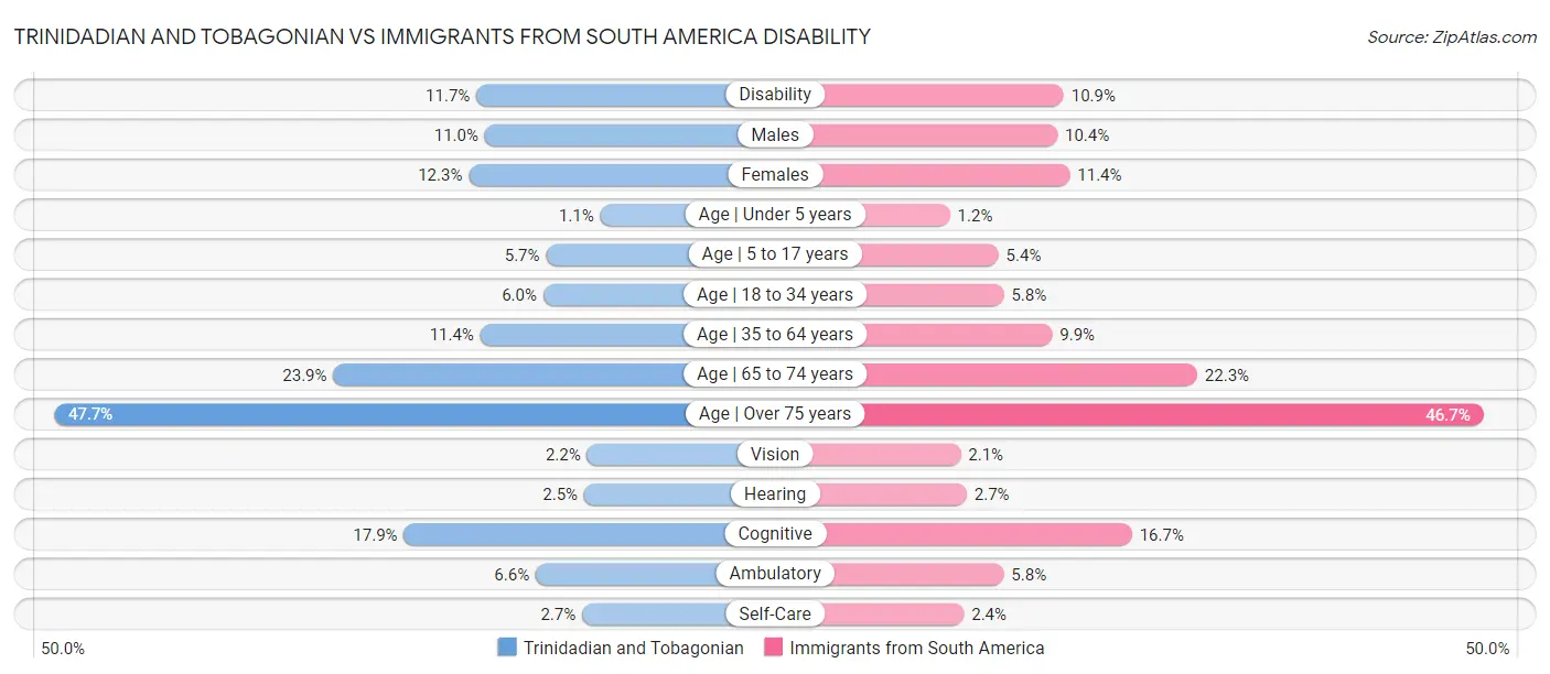 Trinidadian and Tobagonian vs Immigrants from South America Disability