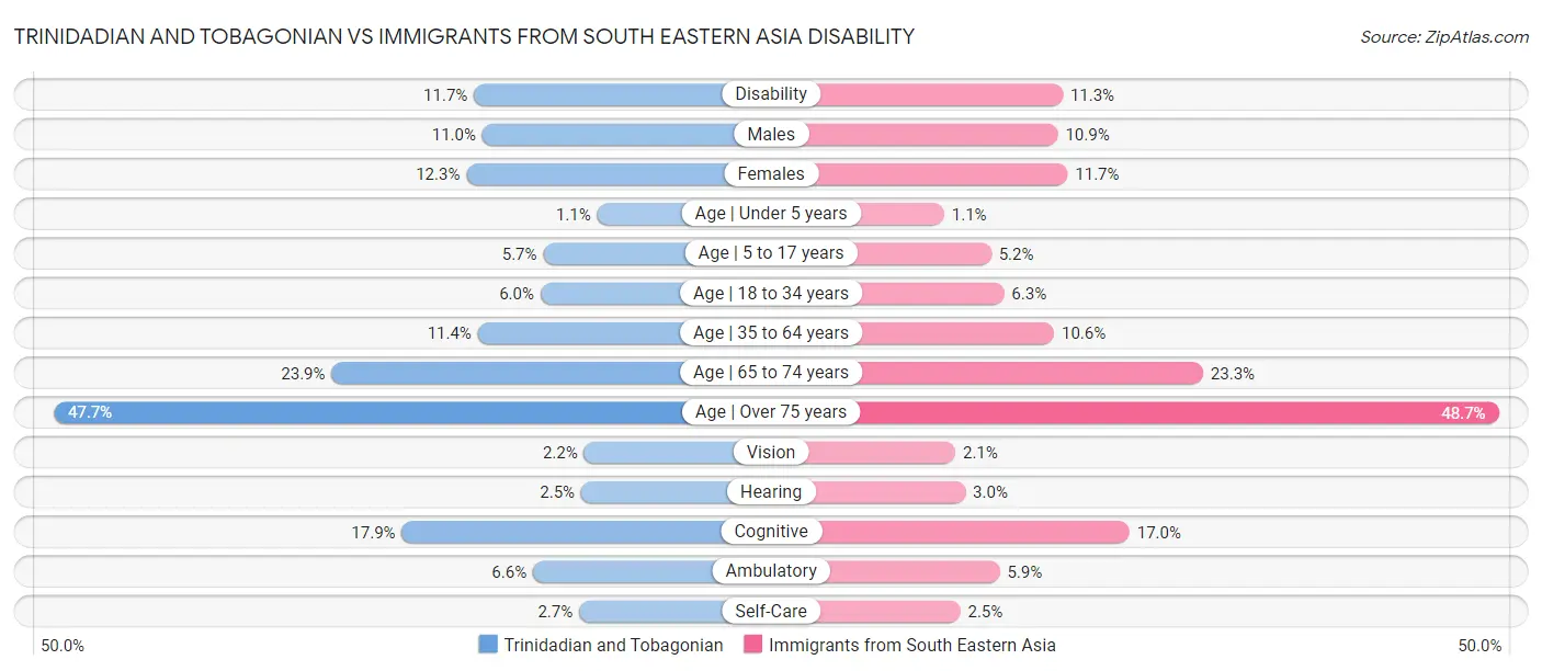 Trinidadian and Tobagonian vs Immigrants from South Eastern Asia Disability