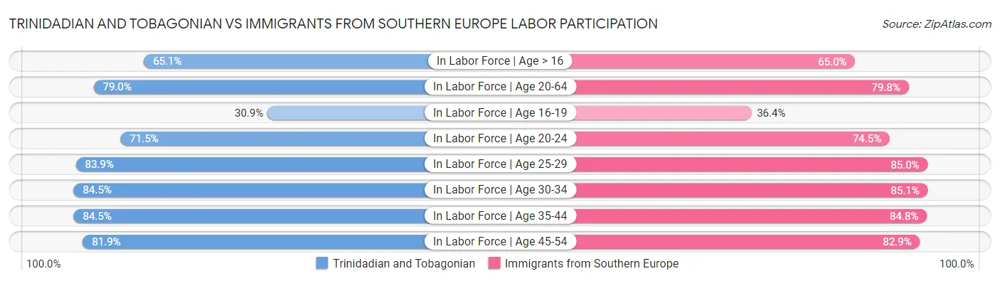 Trinidadian and Tobagonian vs Immigrants from Southern Europe Labor Participation