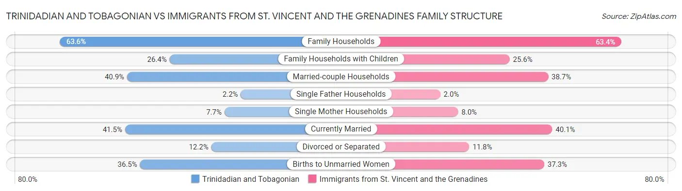 Trinidadian and Tobagonian vs Immigrants from St. Vincent and the Grenadines Family Structure
