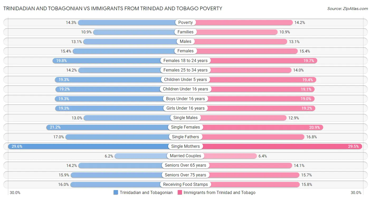 Trinidadian and Tobagonian vs Immigrants from Trinidad and Tobago Poverty