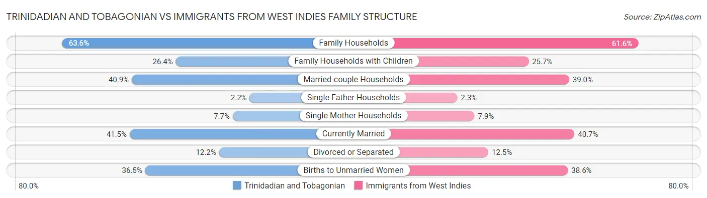 Trinidadian and Tobagonian vs Immigrants from West Indies Family Structure