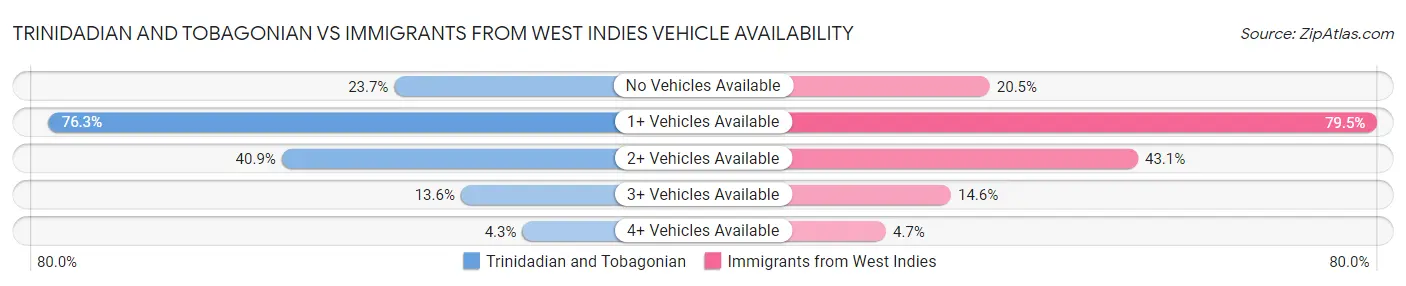 Trinidadian and Tobagonian vs Immigrants from West Indies Vehicle Availability