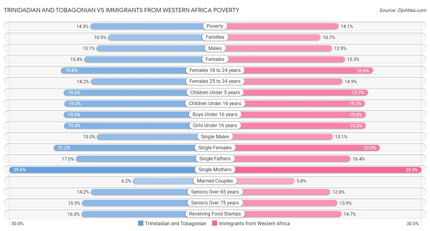 Trinidadian and Tobagonian vs Immigrants from Western Africa Poverty