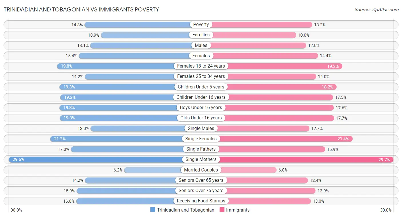 Trinidadian and Tobagonian vs Immigrants Poverty