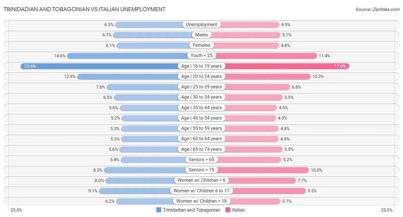 Trinidadian and Tobagonian vs Italian Unemployment