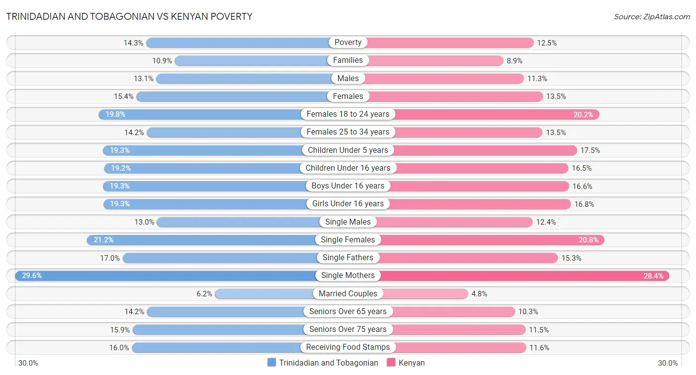 Trinidadian and Tobagonian vs Kenyan Poverty
