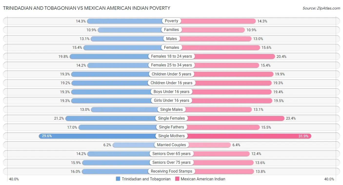 Trinidadian and Tobagonian vs Mexican American Indian Poverty