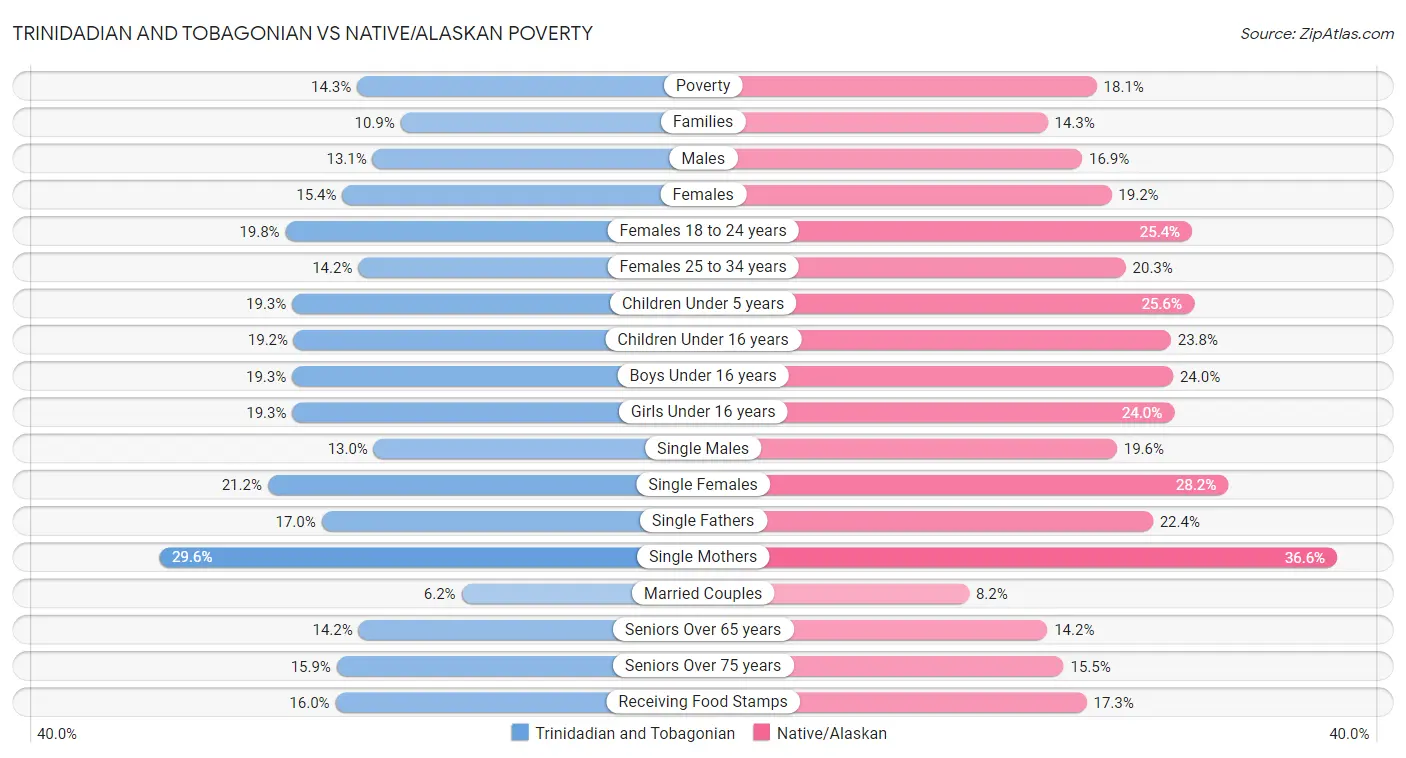 Trinidadian and Tobagonian vs Native/Alaskan Poverty