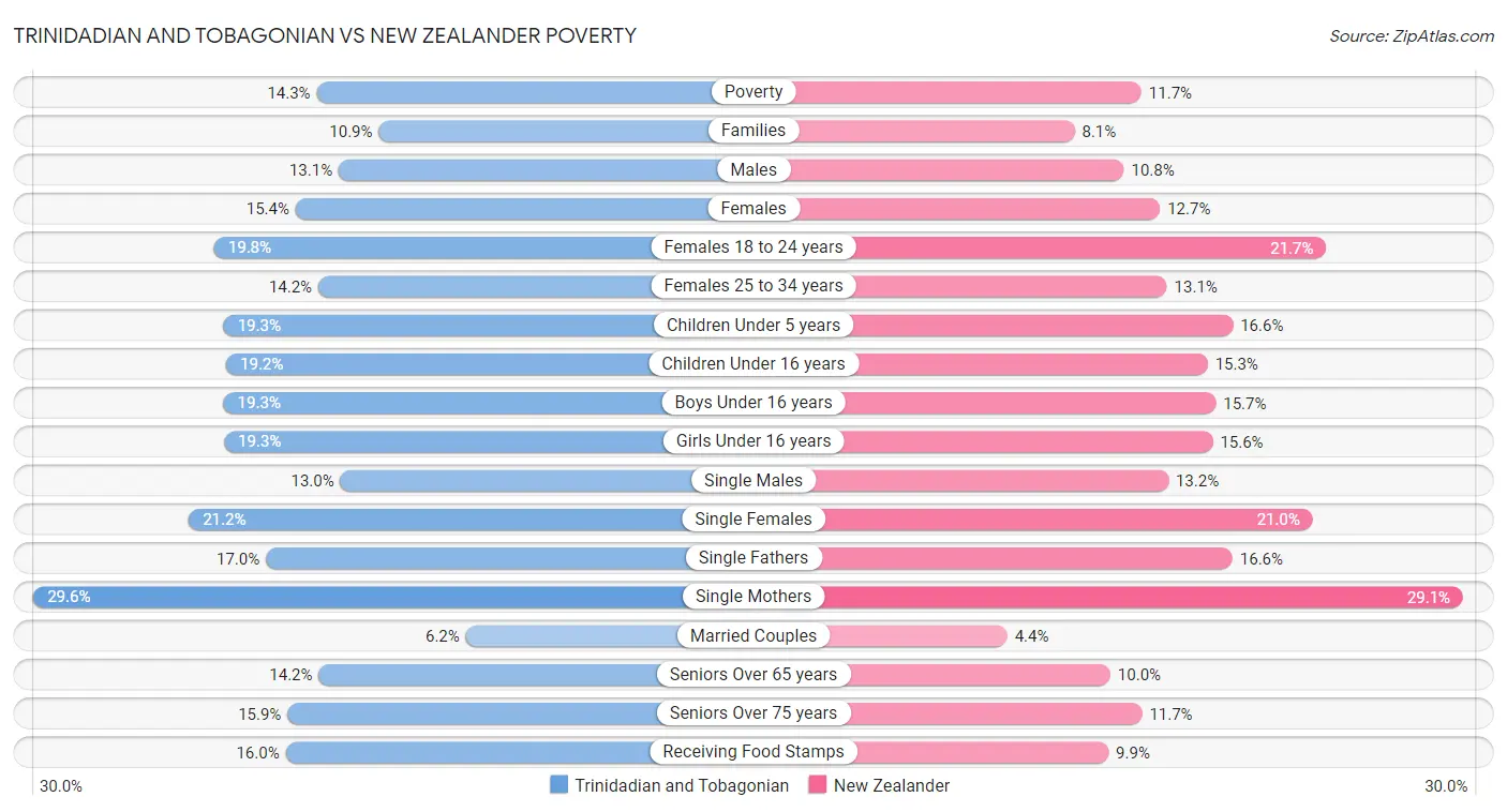 Trinidadian and Tobagonian vs New Zealander Poverty