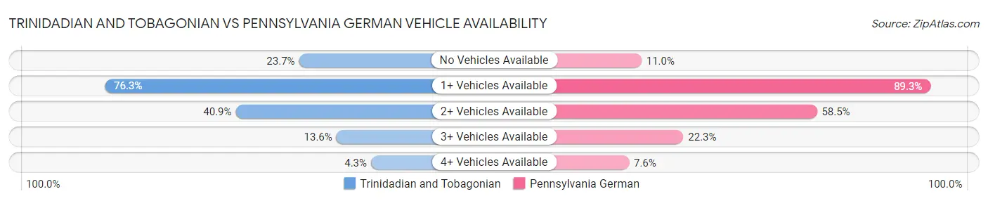 Trinidadian and Tobagonian vs Pennsylvania German Vehicle Availability