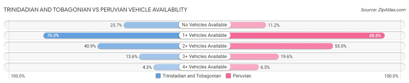 Trinidadian and Tobagonian vs Peruvian Vehicle Availability