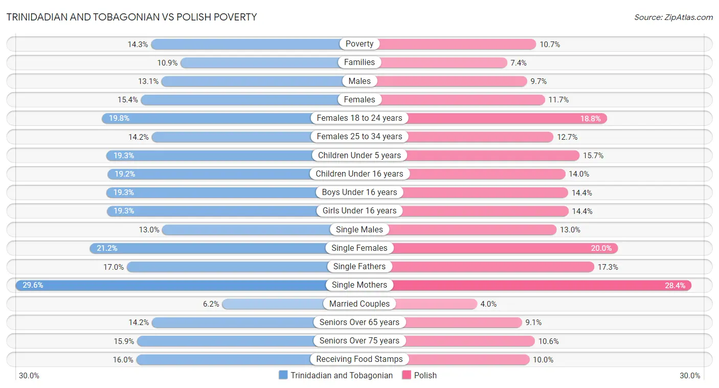 Trinidadian and Tobagonian vs Polish Poverty