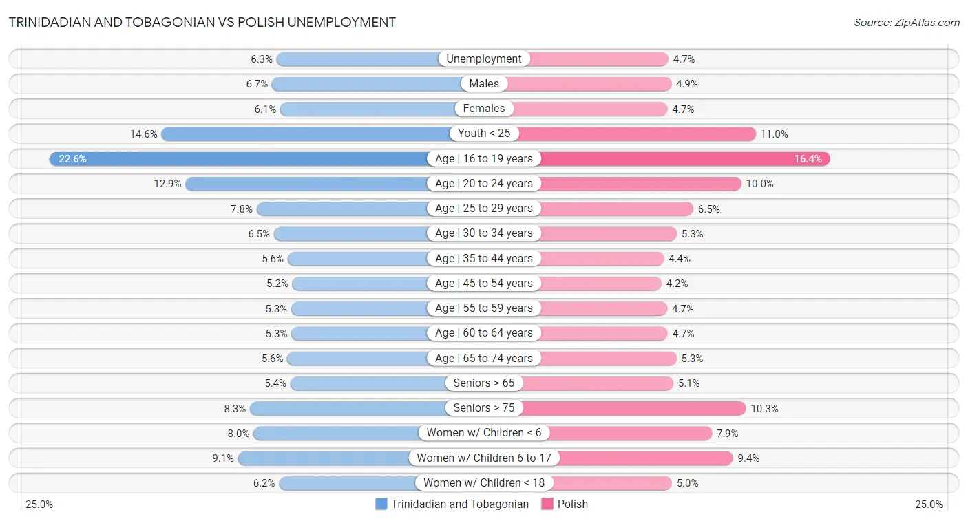 Trinidadian and Tobagonian vs Polish Unemployment