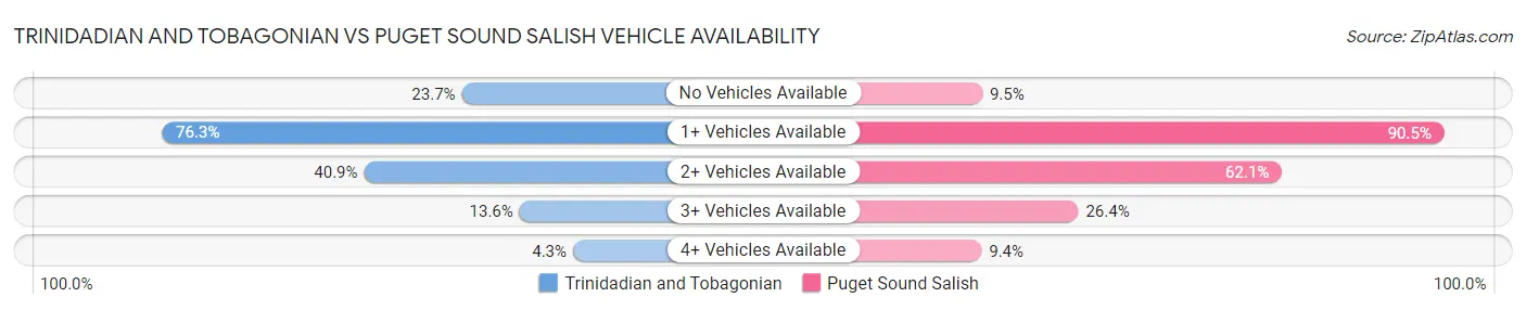Trinidadian and Tobagonian vs Puget Sound Salish Vehicle Availability