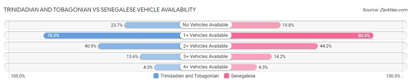 Trinidadian and Tobagonian vs Senegalese Vehicle Availability