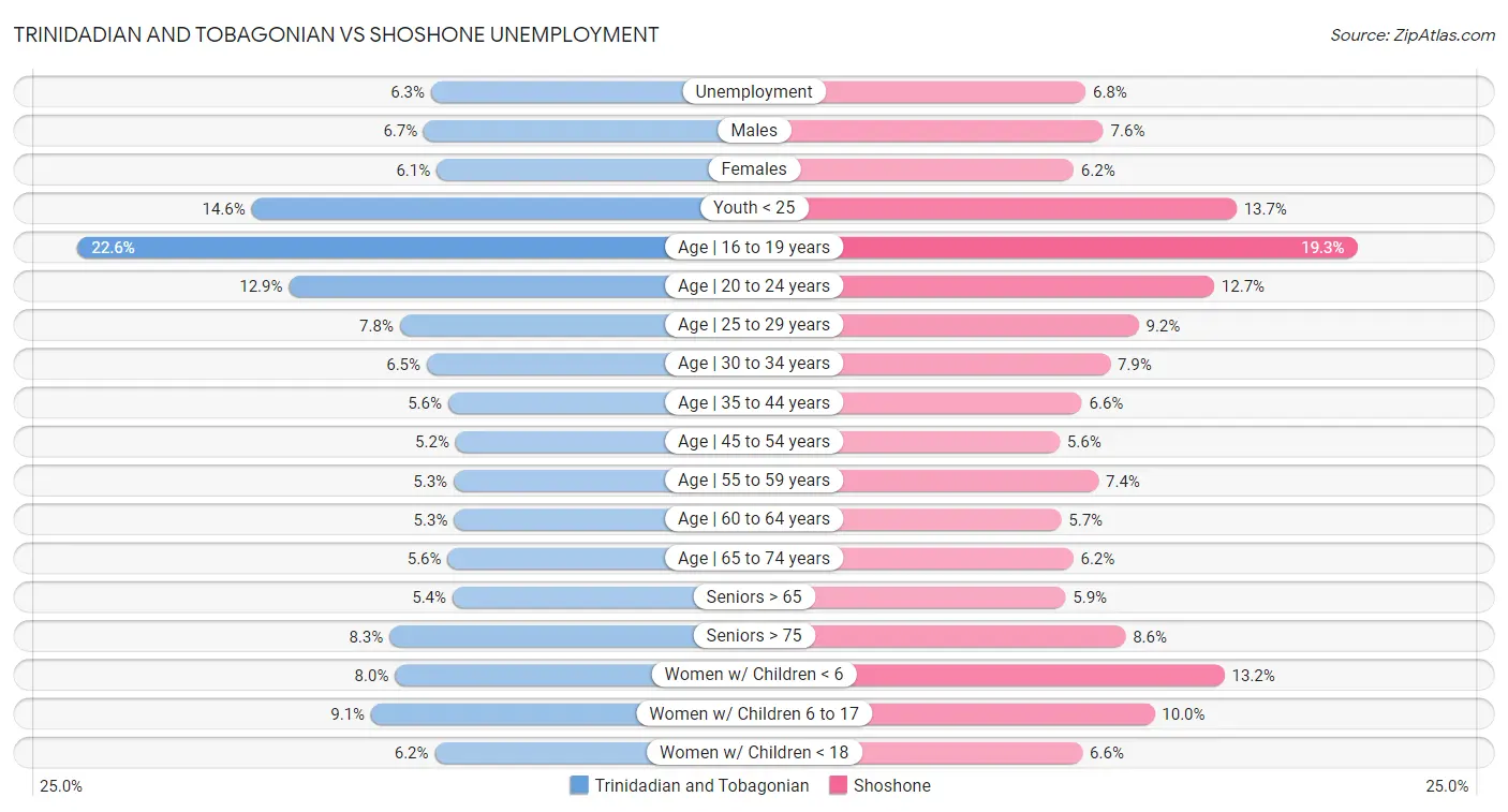 Trinidadian and Tobagonian vs Shoshone Unemployment