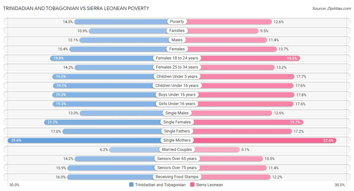 Trinidadian and Tobagonian vs Sierra Leonean Poverty