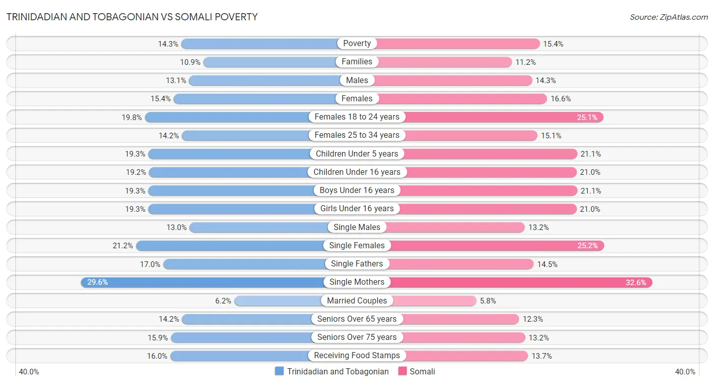 Trinidadian and Tobagonian vs Somali Poverty