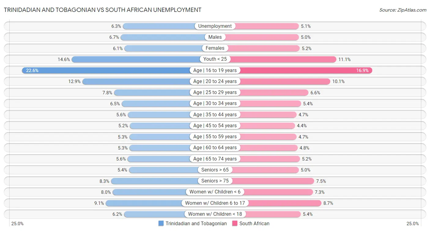 Trinidadian and Tobagonian vs South African Unemployment