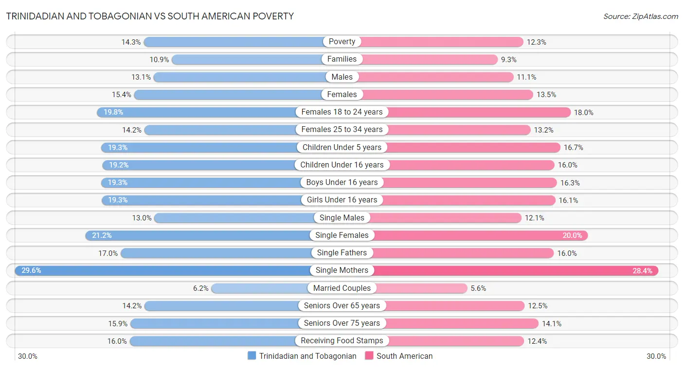 Trinidadian and Tobagonian vs South American Poverty