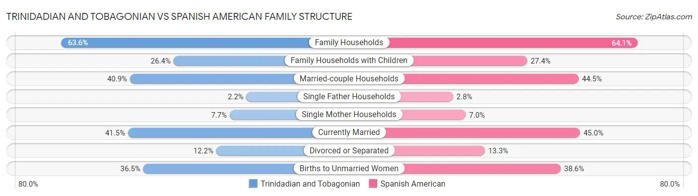 Trinidadian and Tobagonian vs Spanish American Family Structure