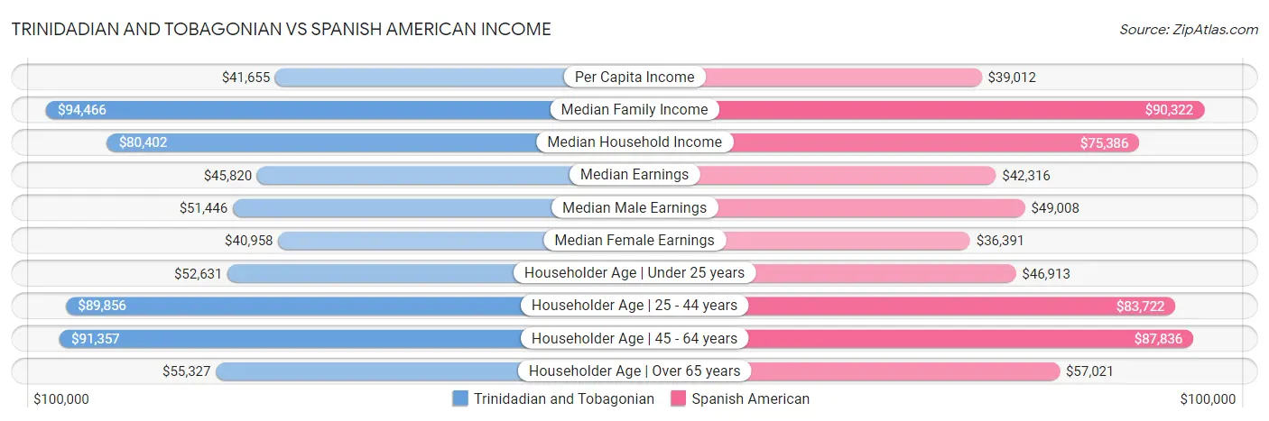 Trinidadian and Tobagonian vs Spanish American Income