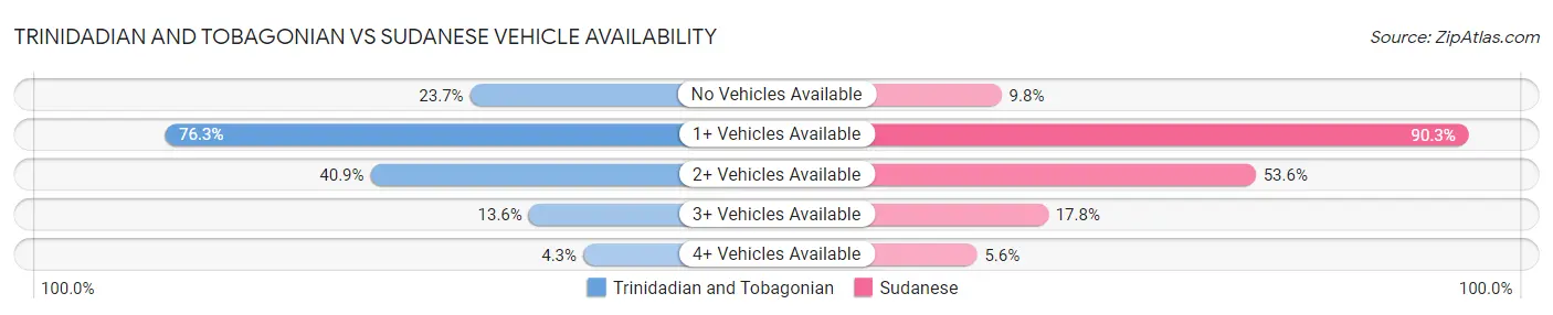 Trinidadian and Tobagonian vs Sudanese Vehicle Availability