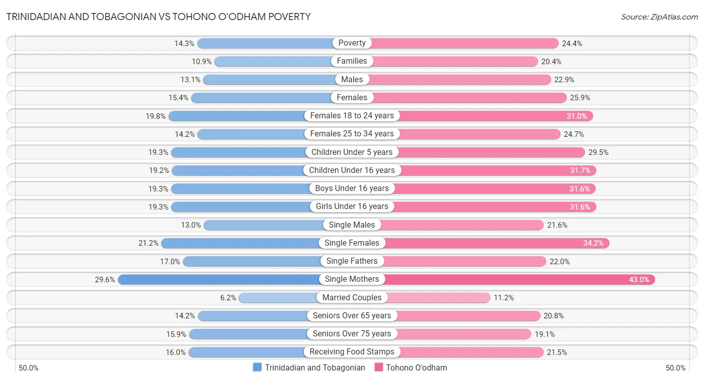 Trinidadian and Tobagonian vs Tohono O'odham Poverty