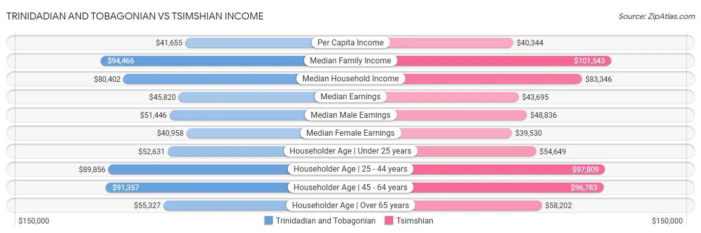 Trinidadian and Tobagonian vs Tsimshian Income