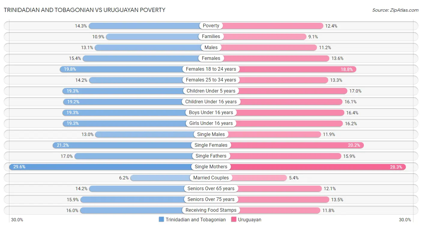 Trinidadian and Tobagonian vs Uruguayan Poverty