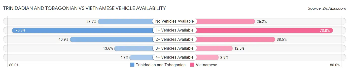 Trinidadian and Tobagonian vs Vietnamese Vehicle Availability