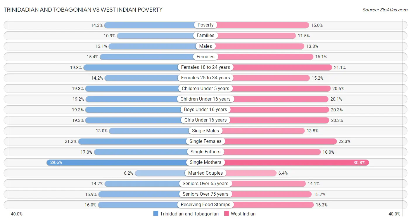 Trinidadian and Tobagonian vs West Indian Poverty