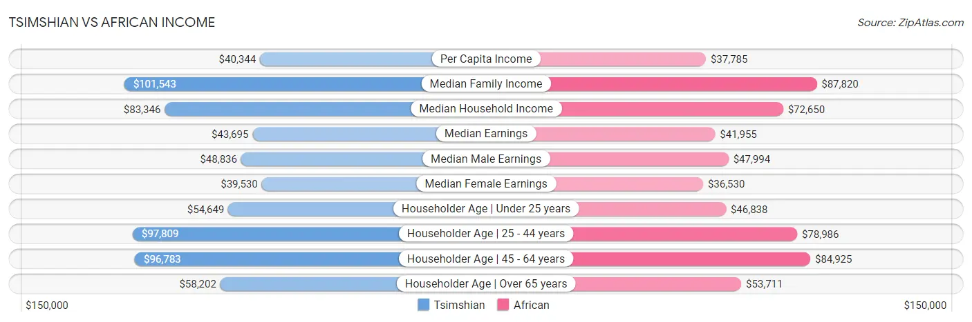 Tsimshian vs African Income