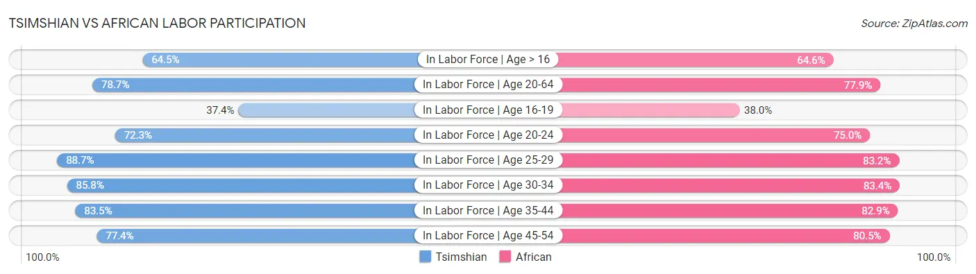 Tsimshian vs African Labor Participation