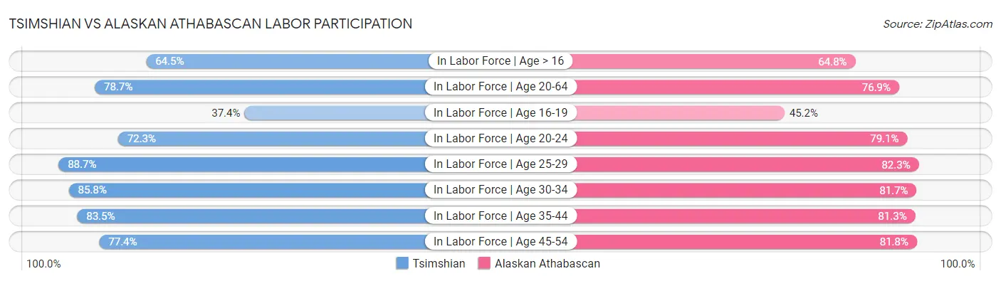 Tsimshian vs Alaskan Athabascan Labor Participation