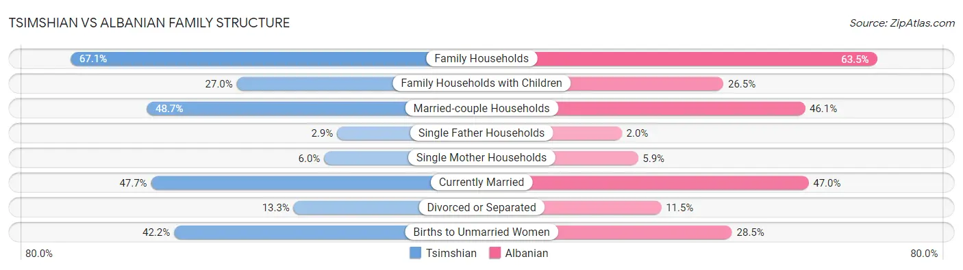 Tsimshian vs Albanian Family Structure