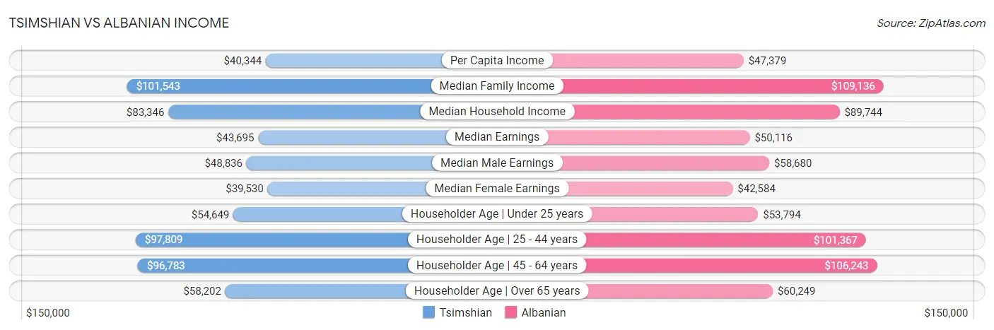 Tsimshian vs Albanian Income