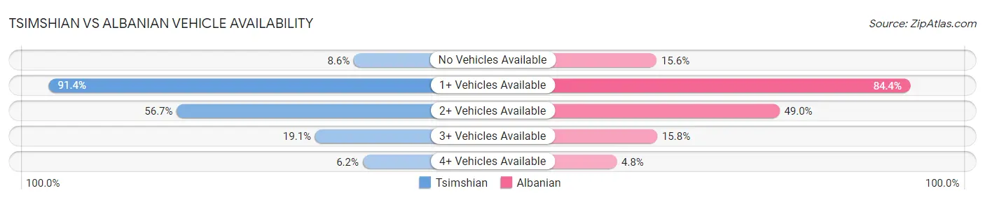 Tsimshian vs Albanian Vehicle Availability