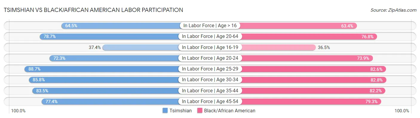 Tsimshian vs Black/African American Labor Participation