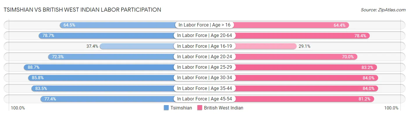 Tsimshian vs British West Indian Labor Participation
