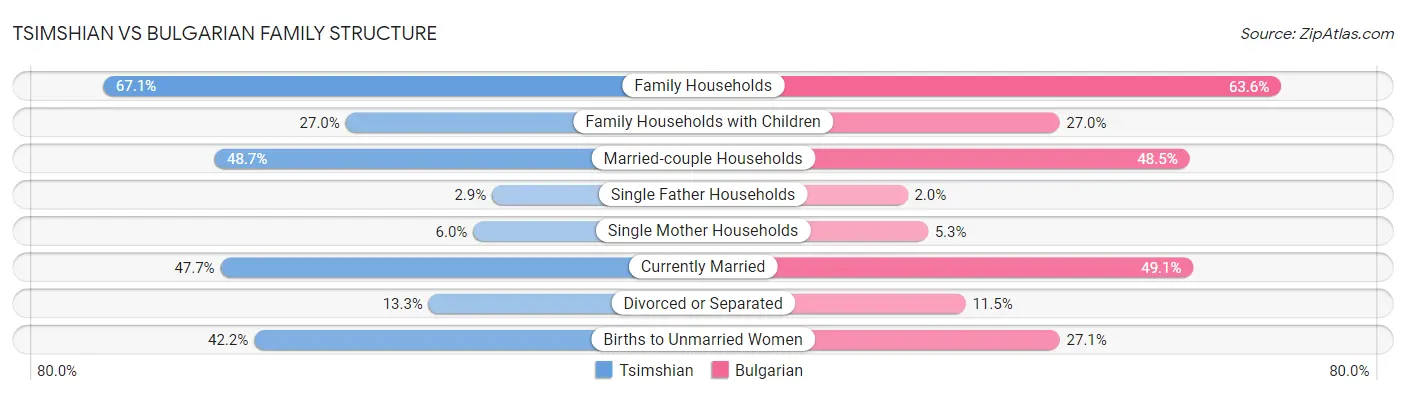 Tsimshian vs Bulgarian Family Structure