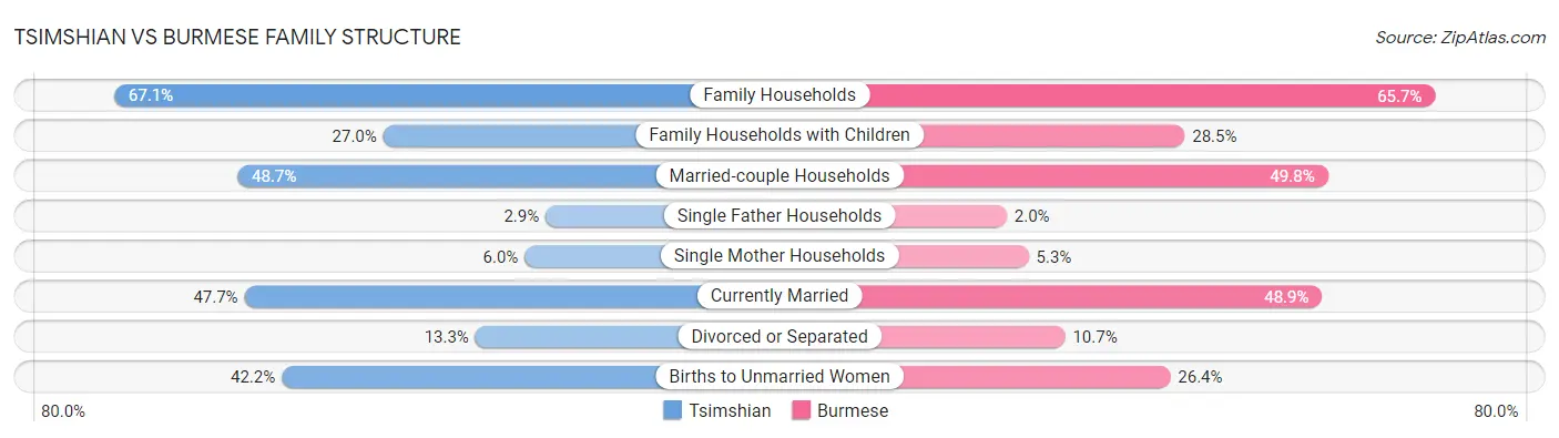 Tsimshian vs Burmese Family Structure