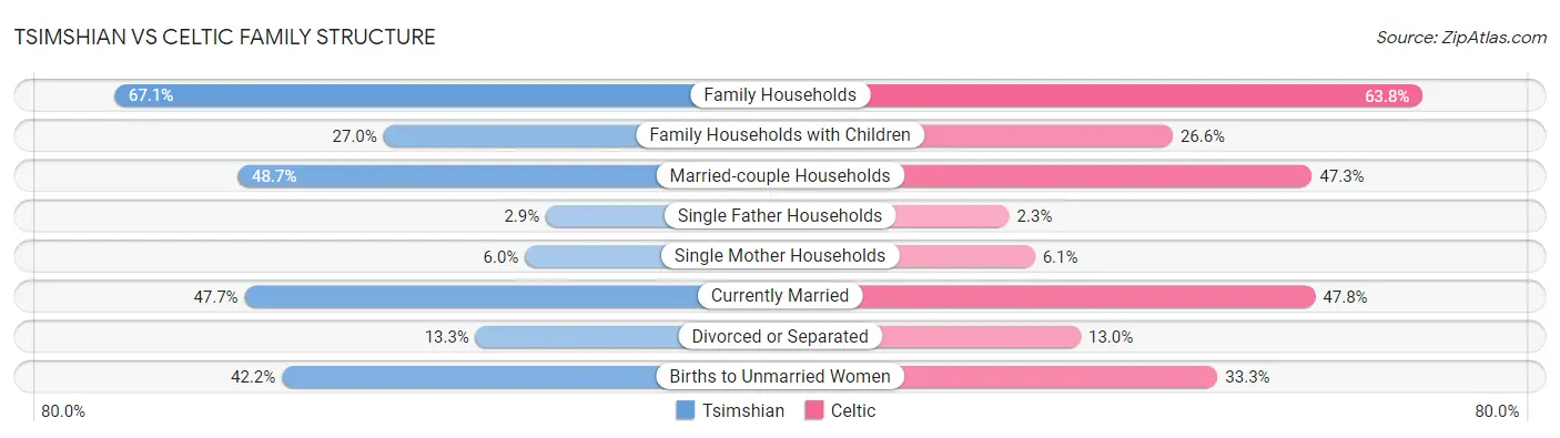 Tsimshian vs Celtic Family Structure