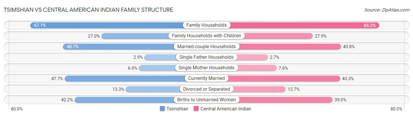 Tsimshian vs Central American Indian Family Structure