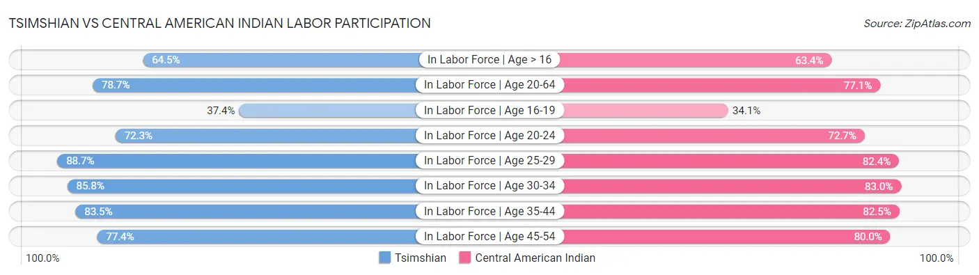 Tsimshian vs Central American Indian Labor Participation