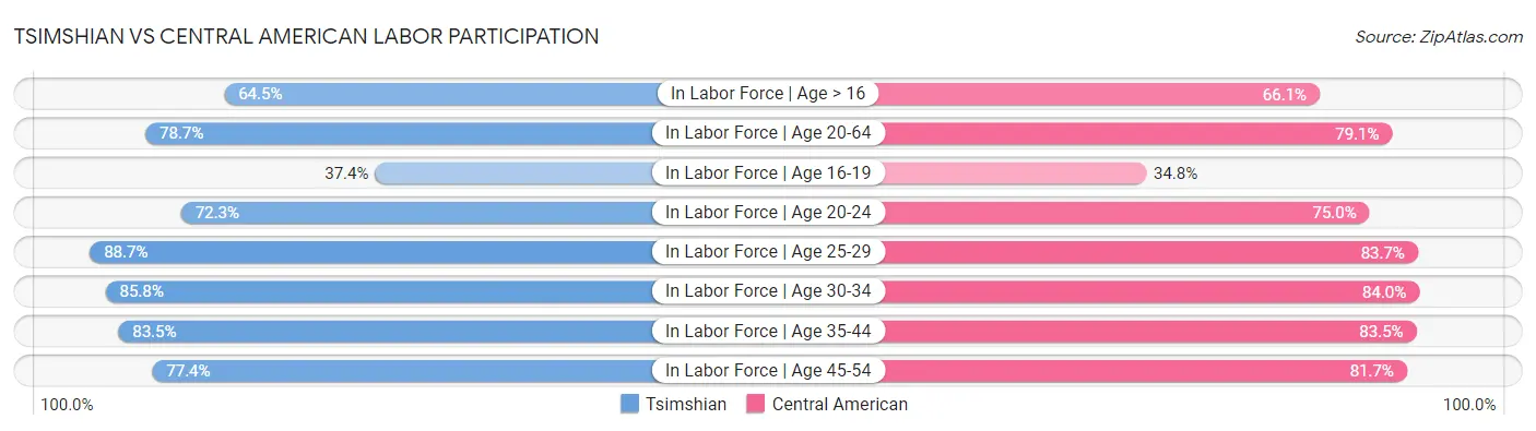 Tsimshian vs Central American Labor Participation