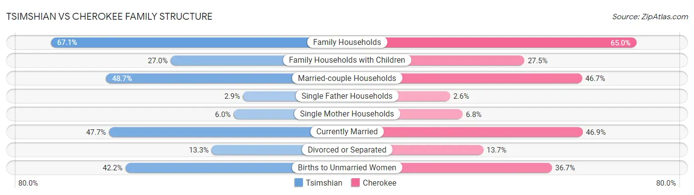 Tsimshian vs Cherokee Family Structure