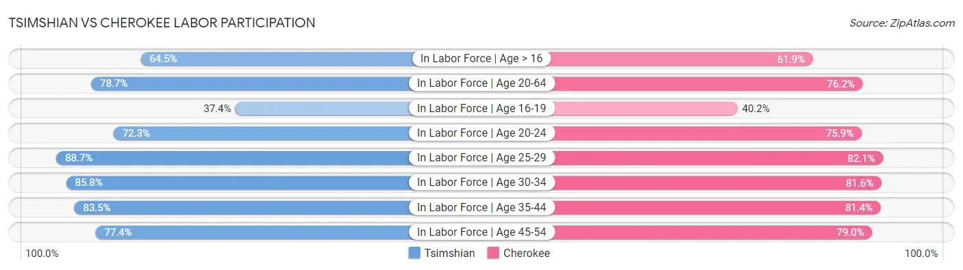 Tsimshian vs Cherokee Labor Participation